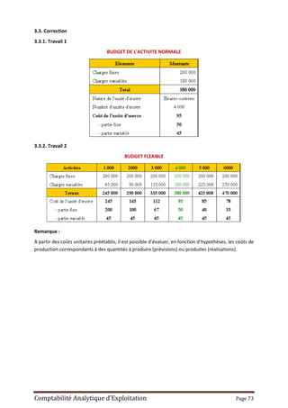 Comptabilité Analytique d’Exploitation Page 73
3.3. Correction
3.3.1. Travail 1
BUDGET DE L'ACTIVITE NORMALE
3.3.2. Travail 2
BUDGET FLEXIBLE
Remarque :
A partir des coûts unitaires préétablis, il est possible d’évaluer, en fonction d’hypothèses, les coûts de
production correspondants à des quantités à produire (prévisions) ou produites (réalisations).
 