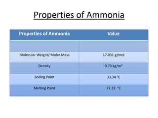 Properties of Ammonia
Properties of Ammonia Value
Molecular Weight/ Molar Mass 17.031 g/mol
Density 0.73 kg/m3
Boiling Point 33.34 °C
Melting Point 77.33 °C
 