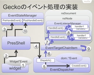 Geckoのイベント処理の実装 
nsDocument 
PresShell 
widget 
EventDispatcher 
EventStateManager 
Widget*Event 
dom::*Event 
PreHandleEvent() 
PostHandleEvent() 
Dispatch() 
CreateEvent() 
2 
3 
4 
5 
6 
EventTargetChainItem 
nsINode 
EventListenerManager 
HandleEvent() 
handler2 
handler1 
nsINode 
EventListenerManager 
HandleEvent() 
handler2 
handler1 
7 
8 
10 
1 
9  