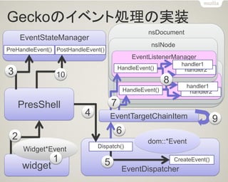 Geckoのイベント処理の実装 
nsDocument 
PresShell 
widget 
EventDispatcher 
EventStateManager 
Widget*Event 
dom::*Event 
PreHandleEvent() 
PostHandleEvent() 
Dispatch() 
CreateEvent() 
2 
3 
4 
5 
6 
EventTargetChainItem 
nsINode 
EventListenerManager 
HandleEvent() 
handler2 
handler1 
nsINode 
EventListenerManager 
HandleEvent() 
handler2 
handler1 
7 
8 
10 
1 
9  