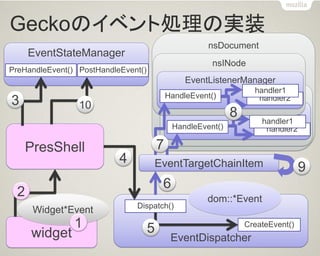 Geckoのイベント処理の実装 
nsDocument 
PresShell 
widget 
EventDispatcher 
EventStateManager 
Widget*Event 
dom::*Event 
PreHandleEvent() 
PostHandleEvent() 
Dispatch() 
CreateEvent() 
2 
3 
4 
5 
6 
EventTargetChainItem 
nsINode 
EventListenerManager 
HandleEvent() 
handler2 
handler1 
nsINode 
EventListenerManager 
HandleEvent() 
handler2 
handler1 
7 
8 
10 
1 
9  