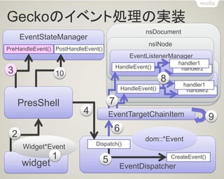 Geckoのイベント処理の実装 
nsDocument 
PresShell 
widget 
EventDispatcher 
EventStateManager 
Widget*Event 
dom::*Event 
PreHandleEvent() 
PostHandleEvent() 
Dispatch() 
CreateEvent() 
2 
3 
4 
5 
6 
EventTargetChainItem 
nsINode 
EventListenerManager 
HandleEvent() 
handler2 
handler1 
nsINode 
EventListenerManager 
HandleEvent() 
handler2 
handler1 
7 
8 
10 
1 
9  