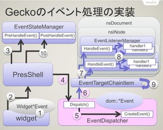 Geckoのイベント処理の実装 
nsDocument 
PresShell 
widget 
EventDispatcher 
EventStateManager 
Widget*Event 
dom::*Event 
PreHandleEvent() 
PostHandleEvent() 
Dispatch() 
CreateEvent() 
2 
3 
4 
5 
6 
EventTargetChainItem 
nsINode 
EventListenerManager 
HandleEvent() 
handler2 
handler1 
nsINode 
EventListenerManager 
HandleEvent() 
handler2 
handler1 
7 
8 
10 
1 
9  