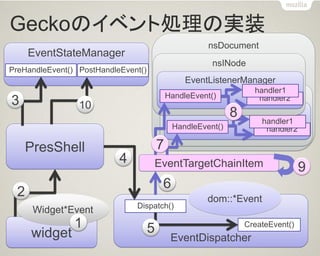Geckoのイベント処理の実装 
nsDocument 
PresShell 
widget 
EventDispatcher 
EventStateManager 
Widget*Event 
dom::*Event 
PreHandleEvent() 
PostHandleEvent() 
Dispatch() 
CreateEvent() 
2 
3 
4 
5 
6 
EventTargetChainItem 
nsINode 
EventListenerManager 
HandleEvent() 
handler2 
handler1 
nsINode 
EventListenerManager 
HandleEvent() 
handler2 
handler1 
7 
8 
10 
1 
9  