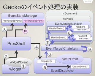 Geckoのイベント処理の実装 
nsDocument 
PresShell 
widget 
EventDispatcher 
EventStateManager 
Widget*Event 
dom::*Event 
PreHandleEvent() 
PostHandleEvent() 
Dispatch() 
CreateEvent() 
2 
3 
4 
5 
6 
EventTargetChainItem 
nsINode 
EventListenerManager 
HandleEvent() 
handler2 
handler1 
nsINode 
EventListenerManager 
HandleEvent() 
handler2 
handler1 
7 
8 
10 
1 
9  
