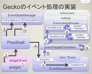 Geckoのイベント処理の実装 
nsDocument 
PresShell 
widget 
EventDispatcher 
EventStateManager 
Widget*Event 
dom::*Event 
PreHandleEvent() 
PostHandleEvent() 
Dispatch() 
CreateEvent() 
2 
3 
4 
5 
6 
EventTargetChainItem 
nsINode 
EventListenerManager 
HandleEvent() 
handler2 
handler1 
nsINode 
EventListenerManager 
HandleEvent() 
handler2 
handler1 
7 
8 
10 
1 
9  