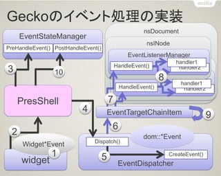 Geckoのイベント処理の実装 
nsDocument 
PresShell 
widget 
EventDispatcher 
EventStateManager 
Widget*Event 
dom::*Event 
PreHandleEvent() 
PostHandleEvent() 
Dispatch() 
CreateEvent() 
2 
3 
4 
5 
6 
EventTargetChainItem 
nsINode 
EventListenerManager 
HandleEvent() 
handler2 
handler1 
nsINode 
EventListenerManager 
HandleEvent() 
handler2 
handler1 
7 
8 
10 
1 
9  