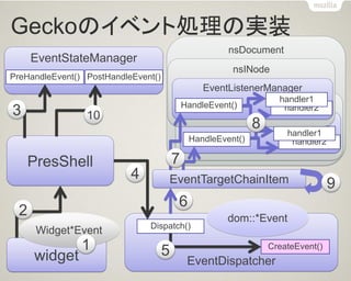 Geckoのイベント処理の実装 
nsDocument 
PresShell 
widget 
EventDispatcher 
EventStateManager 
Widget*Event 
dom::*Event 
PreHandleEvent() 
PostHandleEvent() 
Dispatch() 
CreateEvent() 
2 
3 
4 
5 
6 
EventTargetChainItem 
nsINode 
EventListenerManager 
HandleEvent() 
handler2 
handler1 
nsINode 
EventListenerManager 
HandleEvent() 
handler2 
handler1 
7 
8 
10 
1 
9  