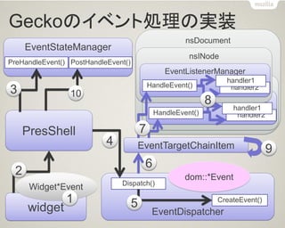 Geckoのイベント処理の実装 
nsDocument 
PresShell 
widget 
EventDispatcher 
EventStateManager 
Widget*Event 
dom::*Event 
PreHandleEvent() 
PostHandleEvent() 
Dispatch() 
CreateEvent() 
2 
3 
4 
5 
6 
EventTargetChainItem 
nsINode 
EventListenerManager 
HandleEvent() 
handler2 
handler1 
nsINode 
EventListenerManager 
HandleEvent() 
handler2 
handler1 
7 
8 
10 
1 
9  