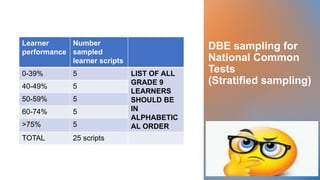 DBE sampling for
National Common
Tests
(Stratified sampling)
Learner
performance
Number
sampled
learner scripts
0-39% 5 LIST OF ALL
GRADE 9
LEARNERS
SHOULD BE
IN
ALPHABETIC
AL ORDER
40-49% 5
50-59% 5
60-74% 5
>75% 5
TOTAL 25 scripts
 