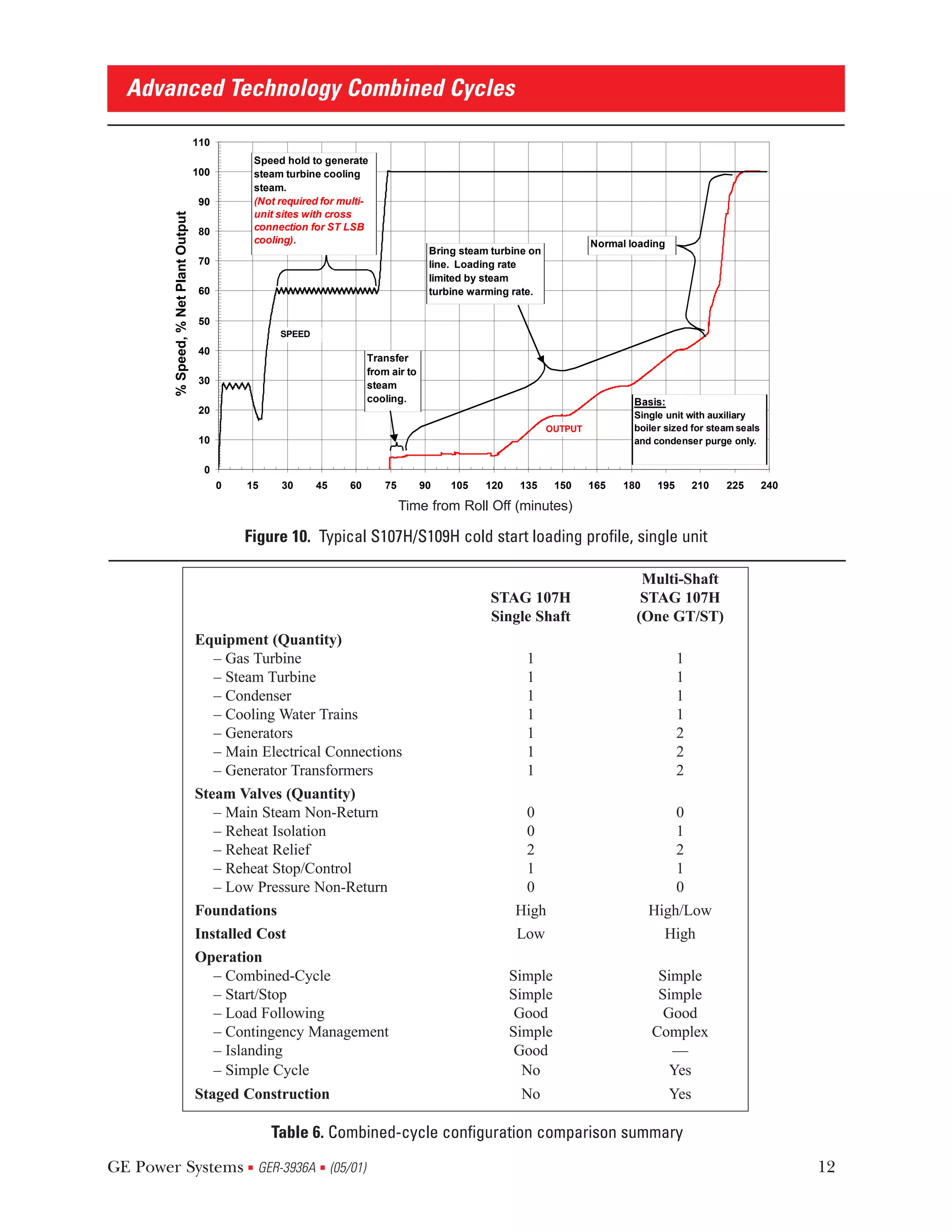 Advanced Technology Combined Cycles

                                          110
                                                        Speed hold to generate
                                          100           steam turbine cooling
                                                        steam.
                                           90           (Not required for multi-
        ..% Speed, % Net Plant Output..

                                                        unit sites with cross
                                           80           connection for ST LSB
                                                        cooling).                                                                 Normal loading
                                                                                                Bring steam turbine on
                                           70                                                   line. Loading rate
                                                                                                limited by steam
                                           60                                                   turbine warming rate.

                                           50
                                                             SPEED
                                           40
                                                                                 Transfer
                                                                                 from air to
                                           30                                    steam
                                                                                 cooling.                                                 Basis:
                                           20                                                                                             Single unit with auxiliary
                                                                                                                         OUTPUT           boiler sized for steam seals
                                           10                                                                                             and condenser purge only.


                                            0
                                                0   15       30      45     60       75        90   105    120    135     150     165   180    195       210   225       240

                                                                                   Time from Synchronization (minutes)
                                                                                      Time from Roll Off (minutes)

                                                    Figure 10. Typical S107H/S109H cold start loading profile, single unit

                                                                                                                                           Multi-Shaft
                                                                                                            STAG 107H                      STAG 107H
                                                                                                            Single Shaft                  (One GT/ST)
                                          Equipment (Quantity)
                                             – Gas Turbine                                                         1                                 1
                                             – Steam Turbine                                                       1                                 1
                                             – Condenser                                                           1                                 1
                                             – Cooling Water Trains                                                1                                 1
                                             – Generators                                                          1                                 2
                                             – Main Electrical Connections                                         1                                 2
                                             – Generator Transformers                                              1                                 2
                                          Steam Valves (Quantity)
                                             – Main Steam Non-Return                                              0                               0
                                             – Reheat Isolation                                                   0                               1
                                             – Reheat Relief                                                      2                               2
                                             – Reheat Stop/Control                                                1                               1
                                             – Low Pressure Non-Return                                            0                               0
                                          Foundations                                                            High                         High/Low
                                          Installed Cost                                                         Low                            High
                                          Operation
                                             – Combined-Cycle                                                    Simple                        Simple
                                             – Start/Stop                                                        Simple                        Simple
                                             – Load Following                                                     Good                          Good
                                             – Contingency Management                                            Simple                       Complex
                                             – Islanding                                                          Good                           —
                                             – Simple Cycle                                                        No                            Yes
                                          Staged Construction                                                     No                               Yes

                                                           Table 6. Combined-cycle configuration comparison summary

GE Power Systems GER-3936A (05/01)                  s                s                                                                                                         12
 