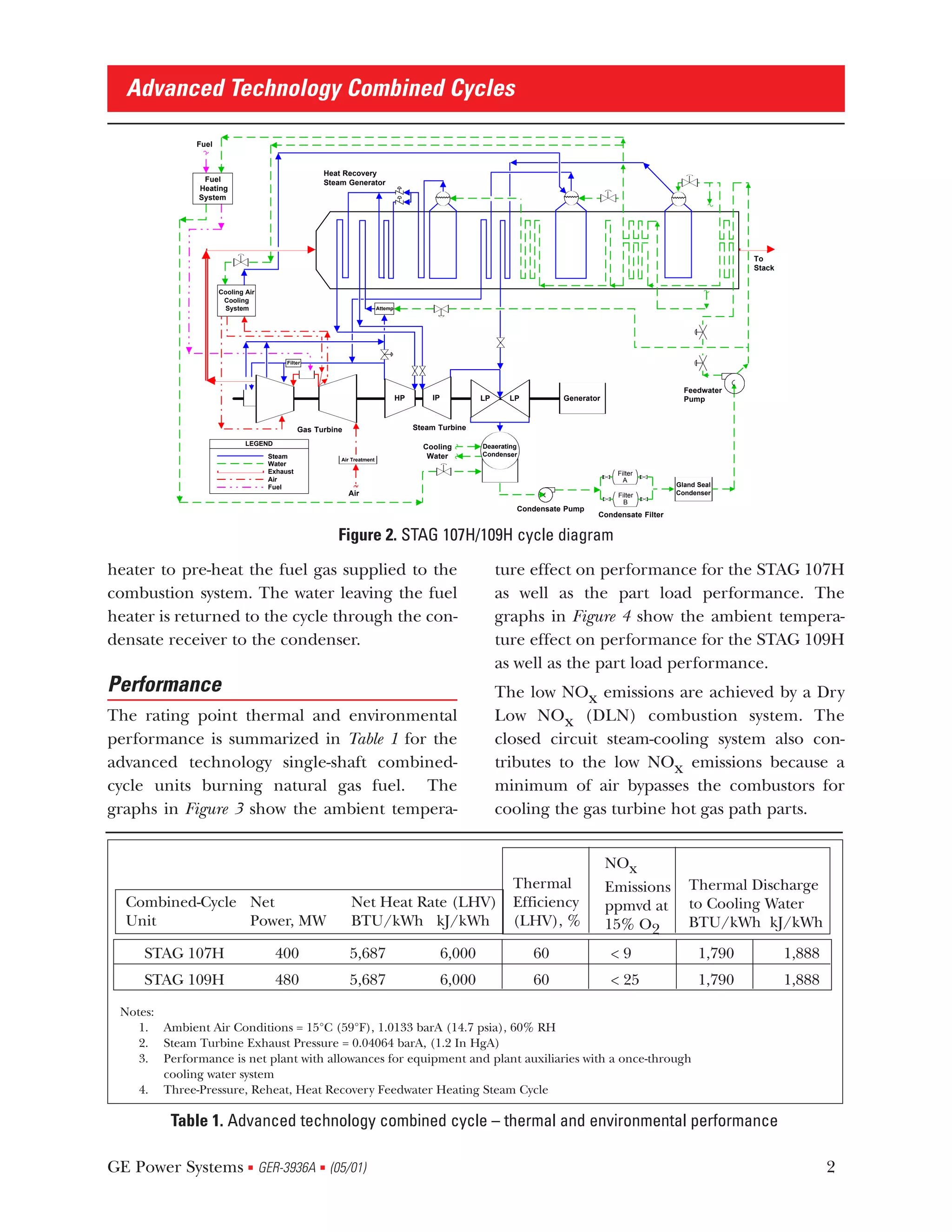 Advanced Technology Combined Cycles

              Fuel


                                                   Heat Recovery
                Fuel                               Steam Generator
               Heating
               System




                                                                                                                                                                   To
                                                                                                                                                                   Stack


                     Cooling Air
                      Cooling
                      System                                           Attemp




                                        Filter




                                                                                                                                                       Feedwater
                                                                                HP       IP           LP     LP          Generator                     Pump



                                             Gas Turbine                             Steam Turbine

                             LEGEND
                                                                                       Cooling        Deaerating
                                   Steam                                                Water         Condenser
                                                       Air Treatment
                                   Water
                                   Exhaust                                                                                            Filter
                                   Air                                                                                                  A
                                   Fuel                                                                                                              Gland Seal
                                                           Air                                                                        Filter         Condenser
                                                                                                                                        B
                                                                                                               Condensate Pump
                                                                                                                                 Condensate Filter


                                                       Figure 2. STAG 107H/109H cycle diagram

heater to pre-heat the fuel gas supplied to the                                                            ture effect on performance for the STAG 107H
combustion system. The water leaving the fuel                                                              as well as the part load performance. The
heater is returned to the cycle through the con-                                                           graphs in Figure 4 show the ambient tempera-
densate receiver to the condenser.                                                                         ture effect on performance for the STAG 109H
                                                                                                           as well as the part load performance.
Performance                                                                                                The low NOx emissions are achieved by a Dry
The rating point thermal and environmental                                                                 Low NOx (DLN) combustion system. The
performance is summarized in Table 1 for the                                                               closed circuit steam-cooling system also con-
advanced technology single-shaft combined-                                                                 tributes to the low NOx emissions because a
cycle units burning natural gas fuel. The                                                                  minimum of air bypasses the combustors for
graphs in Figure 3 show the ambient tempera-                                                               cooling the gas turbine hot gas path parts.


                                                                                                                                     NOx
                                                                                                              Thermal                Emissions          Thermal Discharge
  Combined-Cycle Net                                       Net Heat Rate (LHV)                                Efficiency             ppmvd at           to Cooling Water
  Unit           Power, MW                                 BTU/kWh kJ/kWh                                     (LHV), %               15% O2             BTU/kWh kJ/kWh

     STAG 107H                        400                  5,687                              6,000                60                <9                    1,790           1,888
     STAG 109H                        480                  5,687                              6,000                60                < 25                  1,790           1,888

 Notes:
    1. Ambient Air Conditions = 15°C (59°F), 1.0133 barA (14.7 psia), 60% RH
    2. Steam Turbine Exhaust Pressure = 0.04064 barA, (1.2 In HgA)
    3. Performance is net plant with allowances for equipment and plant auxiliaries with a once-through
        cooling water system
    4. Three-Pressure, Reheat, Heat Recovery Feedwater Heating Steam Cycle

          Table 1. Advanced technology combined cycle – thermal and environmental performance

GE Power Systems GER-3936A (05/01)
                              s                   s                                                                                                                                2
 