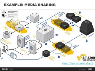 11
EXAMPLE: MEDIA SHARING
https://epa.ms/aws-ref-arch
 