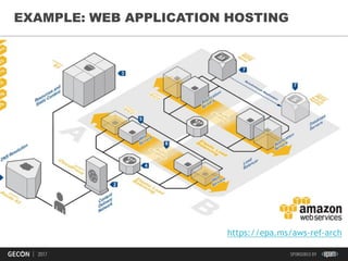 12
EXAMPLE: WEB APPLICATION HOSTING
https://epa.ms/aws-ref-arch
 