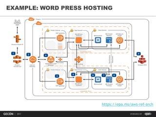 13
EXAMPLE: WORD PRESS HOSTING
https://epa.ms/aws-ref-arch
 