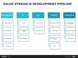 38
VALUE STREAM IS DEVELOPMENT PIPELINE
Development
Specification
Development
Code Review
Testing
CI
Build
Unit/Integration
Tests
Code Analysis
QA
Auto Tests
Manual Tests
Staging
Integration Tests
Load Tests
Capacity Stress
Tests
UAT
Production
Blue/Green
Deployment
Feature Release
Monitoring
 