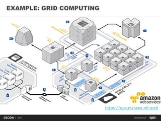 10
EXAMPLE: GRID COMPUTING
https://epa.ms/aws-ref-arch
 
