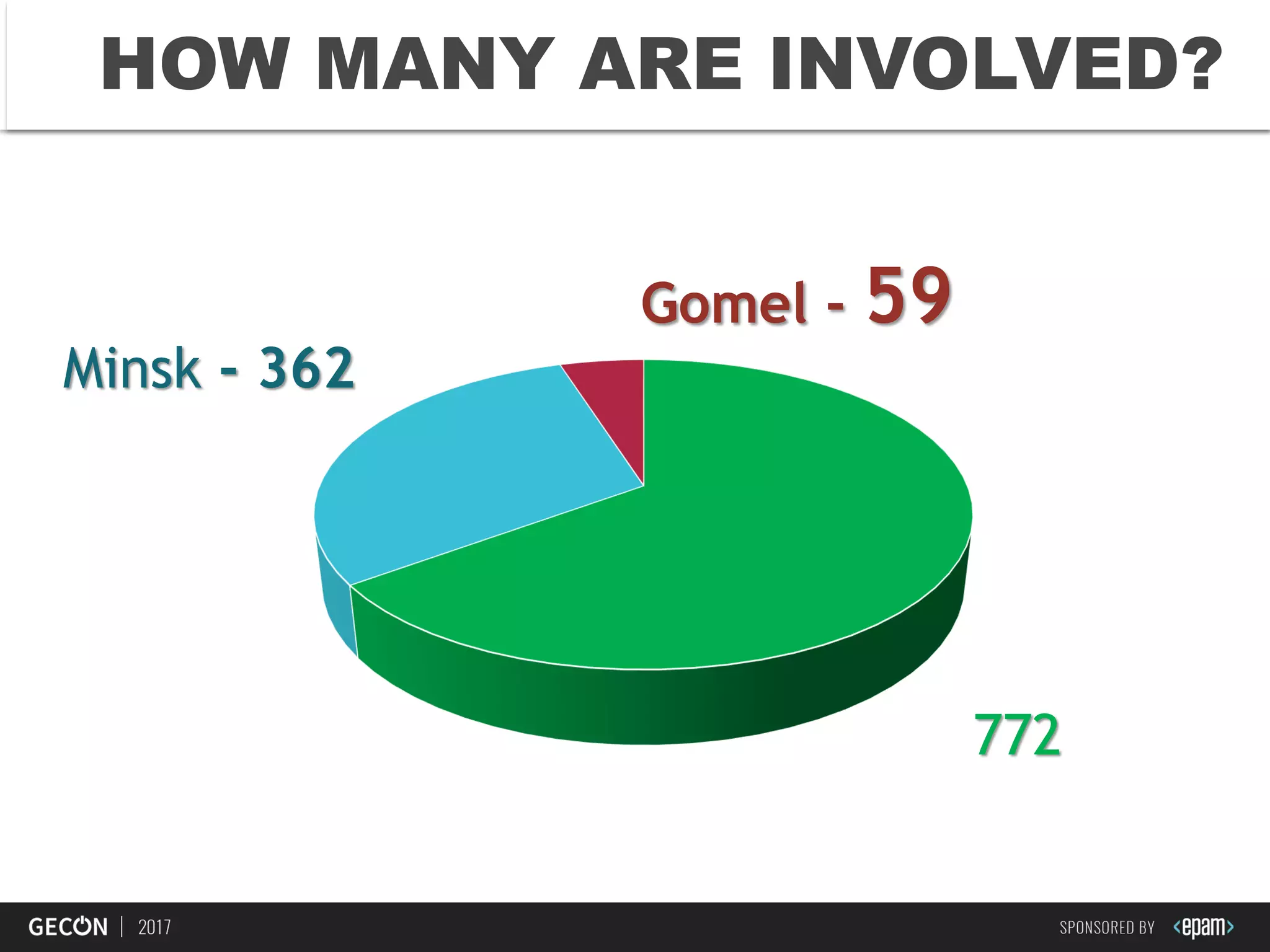 14
HOW MUCH IS INVOLVED?
Gomel - 59
HOW MANY ARE INVOLVED?
Minsk - 362
772
 