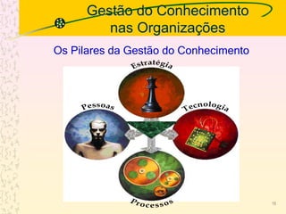 Gestão do Conhecimento
nas Organizações
Os Pilares da Gestão do Conhecimento
16
 