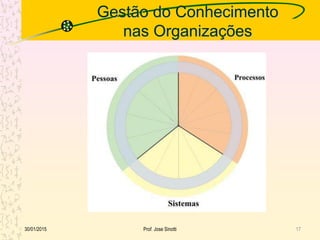 Gestão do Conhecimento
nas Organizações
30/01/2015 Prof. Jose Sinotti 17
 