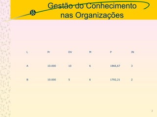 Gestão do Conhecimento
nas Organizações
L Pr DV M P JN
A 10.000 10 6 1866,67 3
B 10.000 5 6 1792,21 2
2
 