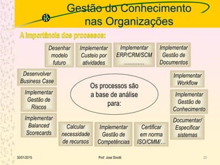 Gestão do Conhecimento
nas Organizações
30/01/2015 Prof. Jose Sinotti 20
Os processos são
a base de análise
para:
Desenhar
modelo
futuro
Implementar
Custeio por
atividades
Implementar
ERP/CRM/SCM
…………
Implementar
Gestão de
Documentos
Implementar
Workflow
Implementar
Gestão de
Conhecimento
Documentar/
Especificar
sistemas
Certificar
em norma
ISO/CMM/…
Implementar
Gestão de
Competências
Calcular
necessidade
de recursos
Implementar
Balanced
Scorecards
Implementar
Gestão de
Riscos
Desenvolver
Business Case
 