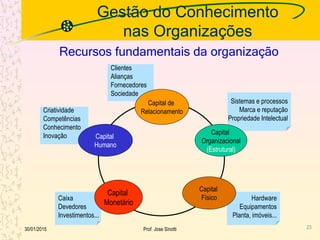 Gestão do Conhecimento
nas Organizações
2330/01/2015 Prof. Jose Sinotti
Recursos fundamentais da organização
Clientes
Alianças
Fornecedores
Sociedade
Sistemas e processos
Marca e reputação
Propriedade Intelectual
Criatividade
Competências
Conhecimento
Inovação
Hardware
Equipamentos
Planta, imóveis...
Caixa
Devedores
Investimentos...
Capital de
Relacionamento
Capital
Organizacional
(Estrutural)
Capital
Humano
Capital
Físico
Capital
Monetário
 