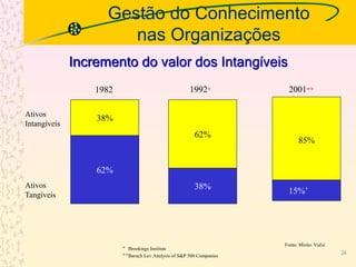 Gestão do Conhecimento
nas Organizações
24
38%
62%
85%
Ativos
Intangíveis
Ativos
Tangíveis
62%
1982
38%
15%’
1992* 2001**
* Brookings Institute
**Baruch Lev Analysis of S&P 500 Companies
Fonte: Mislav Vučić
Incremento do valor dos Intangíveis
 