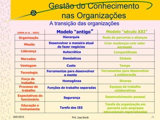 Gestão do Conhecimento
nas Organizações
2530/01/2015 Prof. Jose Sinotti
A transição das organizações
Organização
Missão
Liderança
Mercados
Vantagem
Tecnologia
Força de
trabalho
Processo de
trabalho
Expectativas do
funcionário
Educação e
treinamento
Modelo “antigo” Modelo “século XXI”
Hierarquia Rede de parcerias e alianças
Desenvolver a maneira atual
de fazer negócios
Criar mudanças com valor
agregado
Autocrática Compartilhada
Domésticos Globais
Custo Tempo
Ferramentas para desenvolver
a mente
Ferramentas para desenvolver
a colaboração
Homogênea Diversa
Funções de trabalho separadas Equipes de trabalho
colaborativas
Segurança Desenvolvimento pessoal
Tarefa das IES
Tarefa da organização em
parceria com empresas
educacionais especializadas
(SENA et al. , 2002)
 