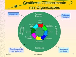 Gestão do Conhecimento
nas Organizações
2630/01/2015 Prof. Jose Sinotti
Pessoas
Equipes
Tecnologia
Criar
Manter
Avaliar
Dispensar
Compartilhar
Transferir
Aprender
Adaptar
Usar
Identificar
Armazenar
Disponibilizar
Relacionamento
com o cliente
Valor para
o cliente
Processos Cultura e
Valores
 