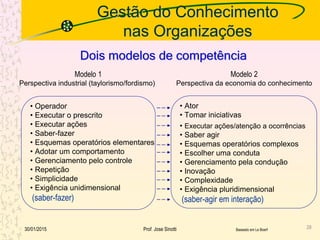 Gestão do Conhecimento
nas Organizações
2830/01/2015 Prof. Jose Sinotti
Dois modelos de competência
• Operador
• Executar o prescrito
• Executar ações
• Saber-fazer
• Esquemas operatórios elementares
• Adotar um comportamento
• Gerenciamento pelo controle
• Repetição
• Simplicidade
• Exigência unidimensional
(saber-fazer)
• Ator
• Tomar iniciativas
• Executar ações/atenção a ocorrências
• Saber agir
• Esquemas operatórios complexos
• Escolher uma conduta
• Gerenciamento pela condução
• Inovação
• Complexidade
• Exigência pluridimensional
(saber-agir em interação)
Modelo 1
Perspectiva industrial (taylorismo/fordismo)
Modelo 2
Perspectiva da economia do conhecimento
Baseado em Le Boerf
 