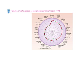 Relación entre los gastos en tecnologías de la información y PIB
 
