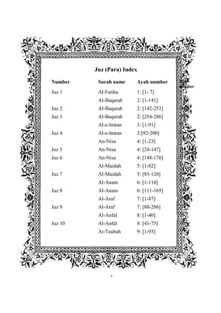 v
Juz (Para) Index
Number Surah name Ayah number Page
number
Juz 1 Al-Fatiha
Al-Baqarah
1: [1- 7]
2: [1-141]
1
2
Juz 2 Al-Baqarah 2: [142-253] 28
Juz 3 Al-Baqarah
Al-e-Imran
2: [254-286]
3: [1-91]
55
65
Juz 4 Al-e-Imran
An-Nisa
3:[92-200]
4: [1-23]
82
103
Juz 5 An-Nisa 4: [24-147] 110
Juz 6 An-Nisa
Al-Maidah
4: [148-176]
5: [1-82]
137
143
Juz 7 Al-Maidah
Al-Anam
5: [83-120]
6: [1-110]
165
173
Juz 8 Al-Anam
Al-Araf
6: [111-165]
7: [1-87]
194
206
Juz 9 Al-Araf
Al-Anfal
7: [88-206]
8: [1-40]
222
242
Juz 10 Al-Anfal
At-Taubah
8: [41-75]
9: [1-93]
249
255
 