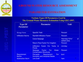 6
GEC-PESTGEC-PEST GROUND WATER RESOURCE ASSESSMENT
PARAMETER ESTIMATION
Type Of
Parameter
Parameter Unit
Storage Norm Specific Yield Percent
Infiltration Norms Rainfall Infiltration Factor Percent
Canal Seepage Ham/day/106
m2
of
wetted area.
Return Flow Factor For Irrigation Percent
Infiltration Factor For Tanks &
Ponds
mm/day
Seepage Factor For Water
Conservation Structures
Percent
Requirement
Norms
Percapita Requirement For
Domestic and Industrial Needs
lpcd
Abstraction Norm Unit Draft ham
Various Types Of Parameters Used In
The Ground Water Resource Estimation Using GEC-1997.
 