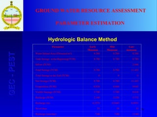 79
GEC-PESTGEC-PEST GROUND WATER RESOURCE ASSESSMENT
PARAMETER ESTIMATION
Hydrologic Balance Method
Parameter Early
Monsoon
Mid
Monsoon
Late
monsoon
Water Spread Area (Thousand m2
) 8.380 8.380 8.380
Tank Storage at the Beginning(TCM) 8.780 8.780 8.780
Inflow (TCM) - - 2.646
Total Storage (TCM) 8.780 8.780 11.433
Total Storage at the End (TCM) 0 0 0
Net Storage (TCM) 8.780 8.780 11.433
Evaporation (TCM) 0.920 0.860 0.845
Visible Seepage (TCM) 5.700 5.700 6.816
Recharge (TCM) 2.160 2.220 3.772
Recharge (m) 0.2578 0.2649 0.4501
No of days 35 38 33
Recharge (mm/day) 7.40 7.00 13.60
 
