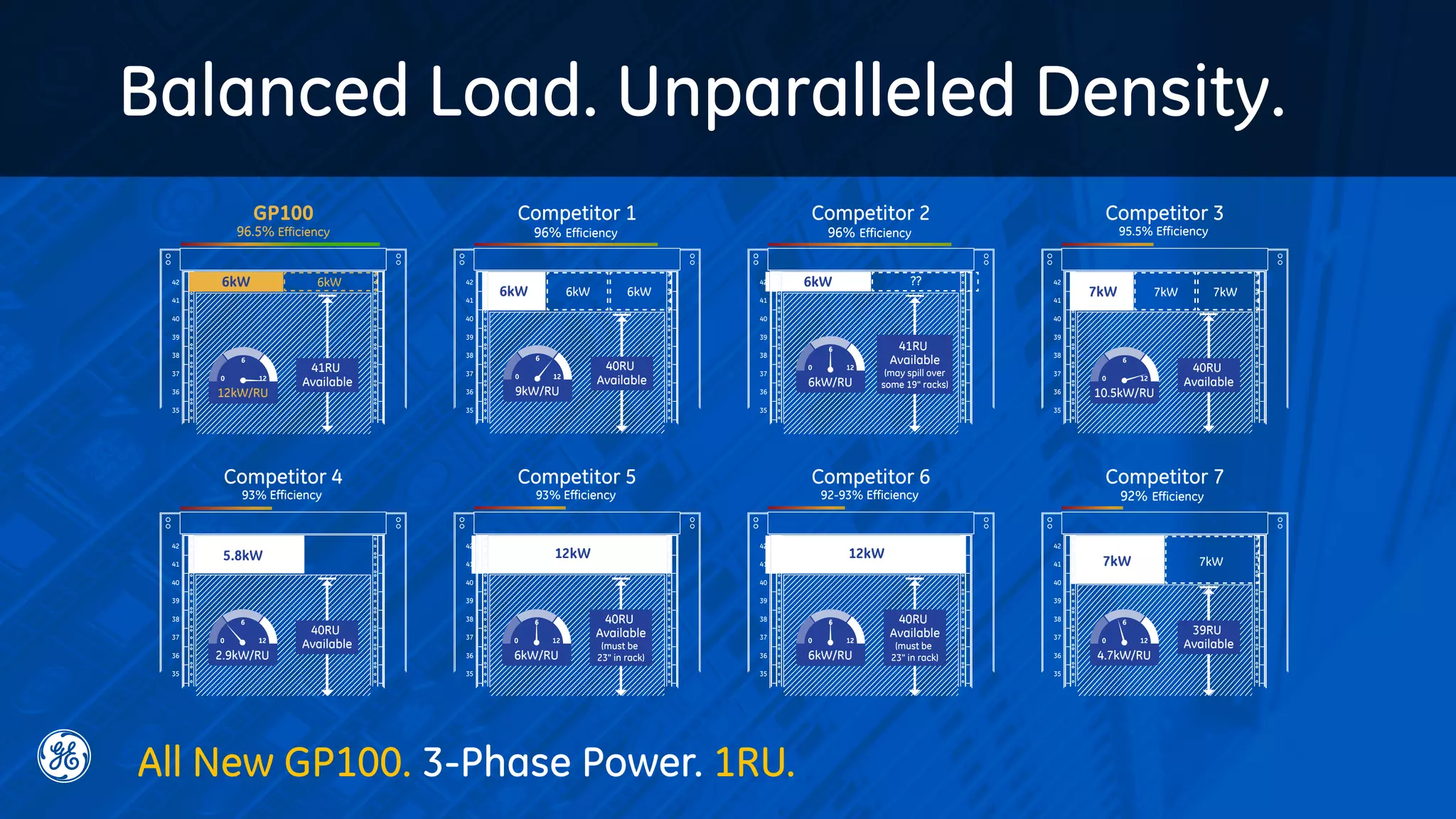 Balanced Load. Unparalleled Density.
All New GP100. 3-Phase Power. 1RU.
6kW 6kW
GP100
96.5% Efficiency
42
41
40
39
38
37
36
35
42
41
40
39
38
37
36
35
Competitor 1
6kW 6kW 6kW
96% Efficiency
42
41
40
39
38
37
36
35
2
Competitor 2
6kW ??
96% Efficiency
42
41
40
39
38
37
36
35
Competitor 5
2
1
12kW
93% Efficiency
42
41
40
39
38
37
36
35
2
1
Competitor 6
12kW
92-93% Efficiency
42
41
40
39
38
37
36
35
Competitor 7
7kW 7kW
92% Efficiency
42
41
40
39
38
37
36
35
Competitor 3
7kW 7kW 7kW
95.5% Efficiency
42
41
40
39
38
37
36
35
Competitor 4
5.8kW
93% Efficiency
10.5kW/RU
40RU
Available6kW/RU
41RU
Available
(may spill over
some 19" racks)
40RU
Available
9kW/RU12kW/RU
41RU
Available
40RU
Available
2.9kW/RU 6kW/RU 6kW/RU
39RU
Available
4.7kW/RU
40RU
Available
(must be
23" in rack)
40RU
Available
(must be
23" in rack)
 