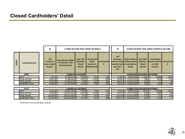 Brooks Brothers Credit Card 2012 Customer Metrics