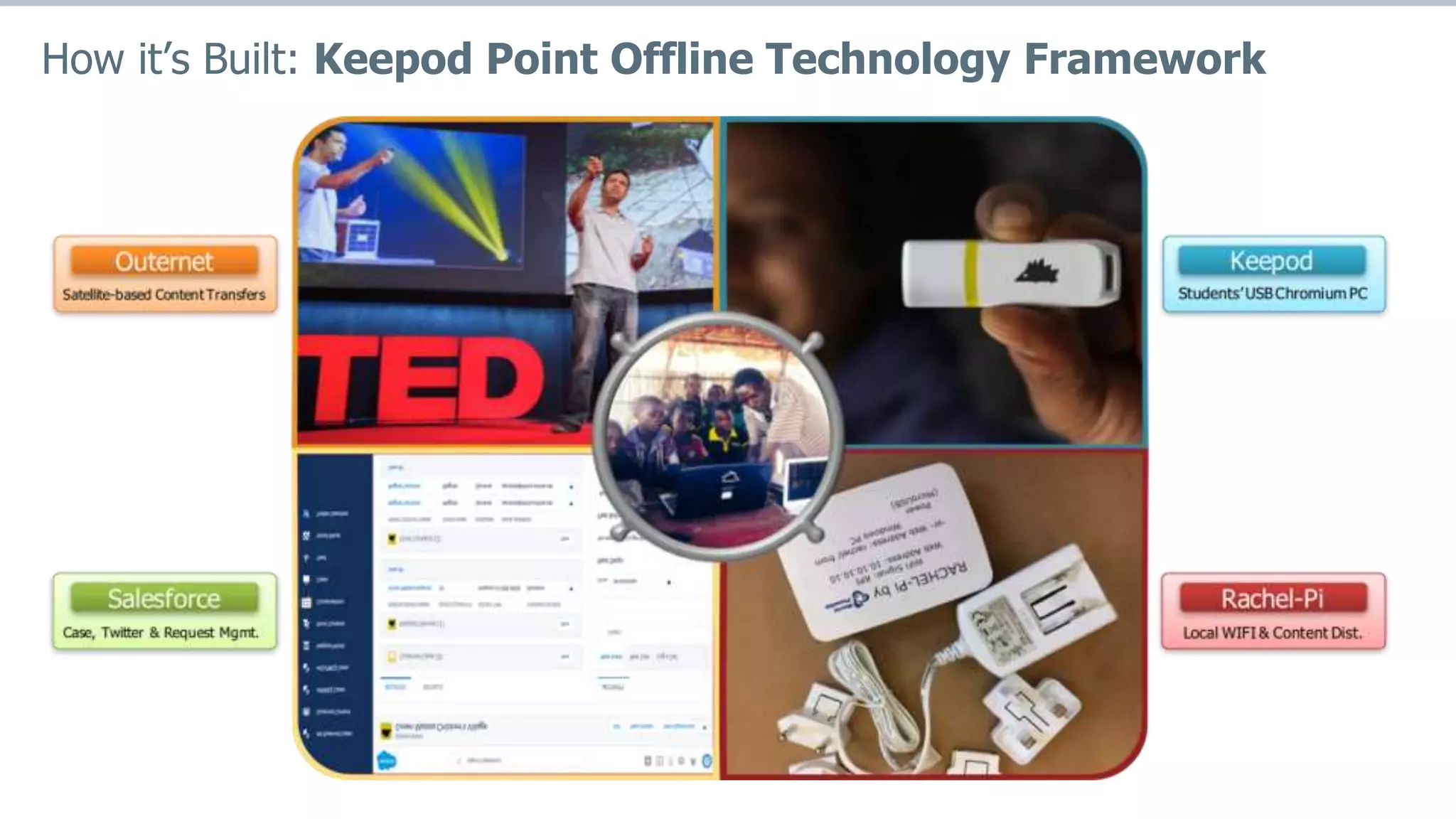 How it’s Built: Keepod Point Offline Technology Framework