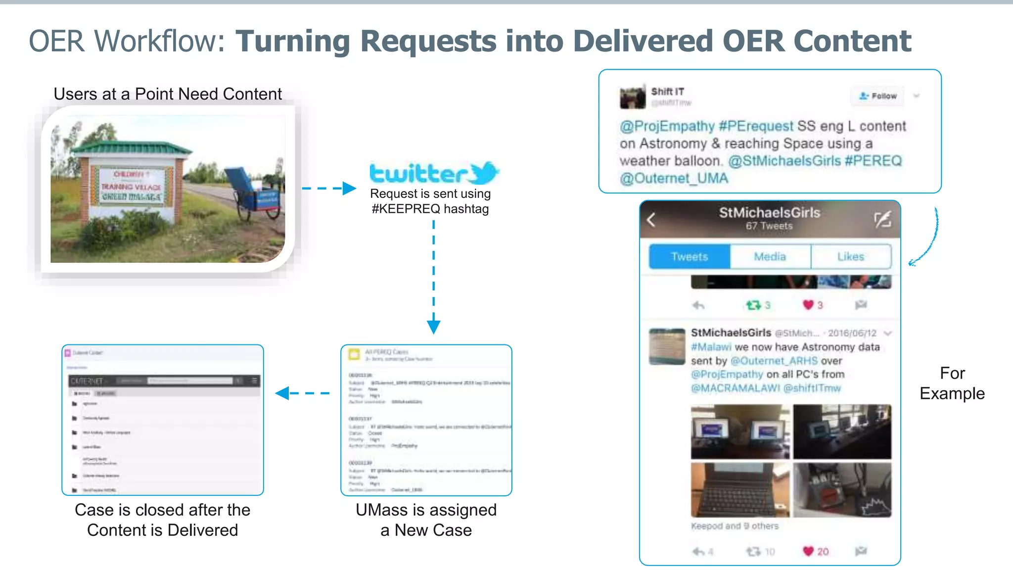 OER Workflow: Turning Requests into Delivered OER Content
UMass is assigned
a New Case
Case is closed after the
Content is Delivered
Users at a Point Need Content
Request is sent using
#KEEPREQ hashtag
For
Example
