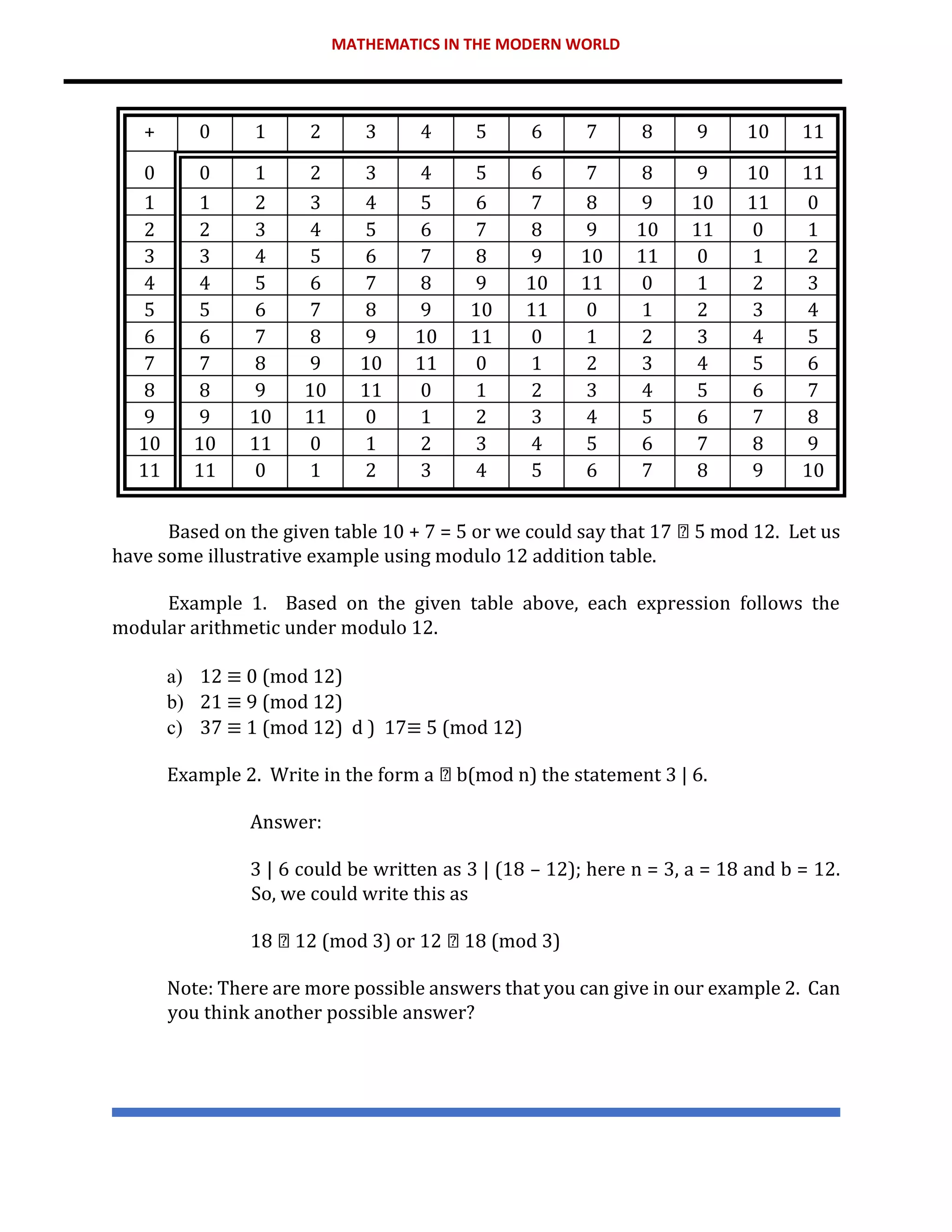 MATHEMATICS IN THE MODERN WORLD
+ 0 1 2 3 4 5 6 7 8 9 10 11
0 0 1 2 3 4 5 6 7 8 9 10 11
1 1 2 3 4 5 6 7 8 9 10 11 0
2 2 3 4 5 6 7 8 9 10 11 0 1
3 3 4 5 6 7 8 9 10 11 0 1 2
4 4 5 6 7 8 9 10 11 0 1 2 3
5 5 6 7 8 9 10 11 0 1 2 3 4
6 6 7 8 9 10 11 0 1 2 3 4 5
7 7 8 9 10 11 0 1 2 3 4 5 6
8 8 9 10 11 0 1 2 3 4 5 6 7
9 9 10 11 0 1 2 3 4 5 6 7 8
10 10 11 0 1 2 3 4 5 6 7 8 9
11 11 0 1 2 3 4 5 6 7 8 9 10
Based on the given table 10 + 7 = 5 or we could say that 17 5 mod 12. Let us
have some illustrative example using modulo 12 addition table.
Example 1. Based on the given table above, each expression follows the
modular arithmetic under modulo 12.
a) 12 ≡ 0 (mod 12)
b) 21 ≡ 9 (mod 12)
c) 37 ≡ 1 (mod 12) d ) 17≡ 5 (mod 12)
Example 2. Write in the form a b(mod n) the statement 3 | 6.
Answer:
3 | 6 could be written as 3 | (18 – 12); here n = 3, a = 18 and b = 12.
So, we could write this as
18 12 (mod 3) or 12 18 (mod 3)
Note: There are more possible answers that you can give in our example 2. Can
you think another possible answer?
 