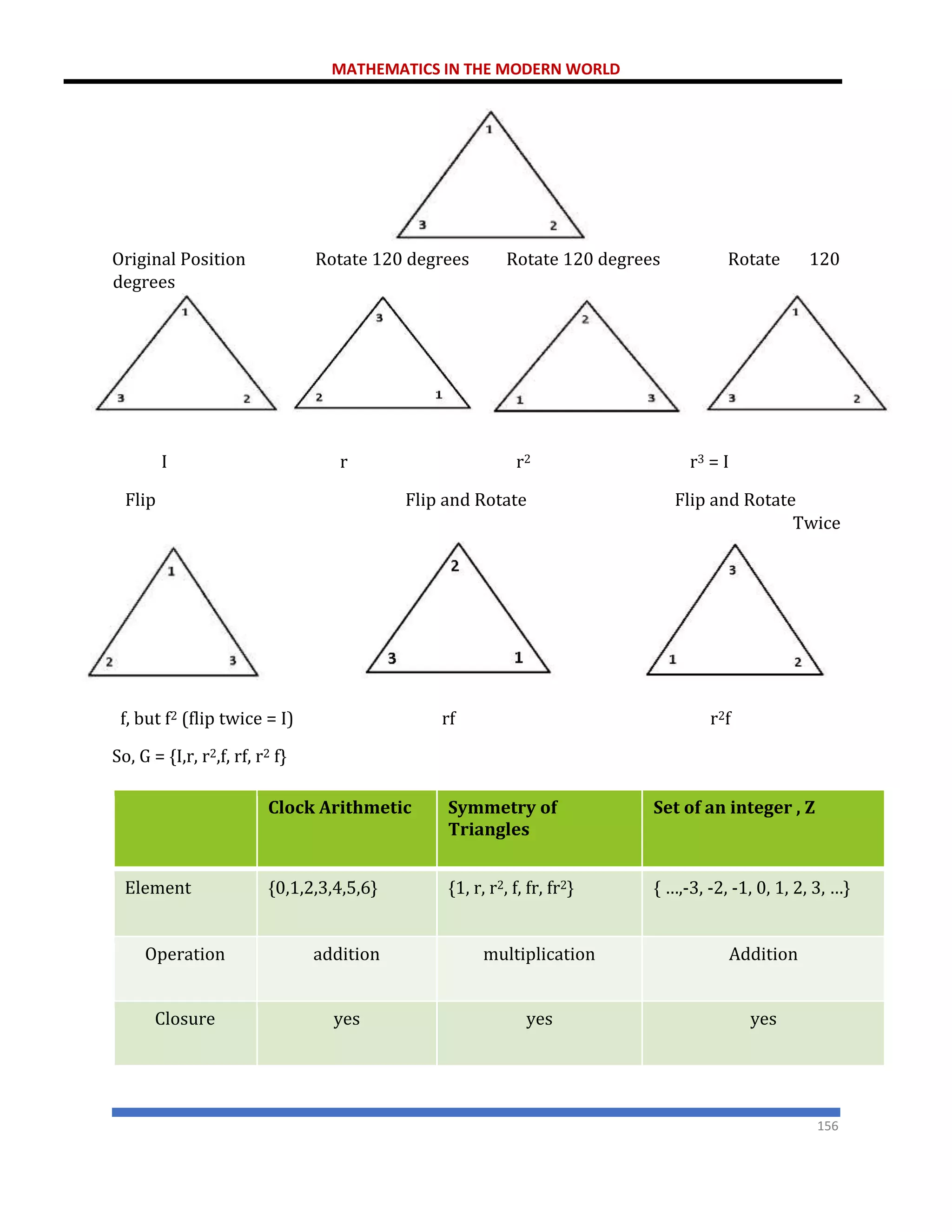 MATHEMATICS IN THE MODERN WORLD
156
Original Position Rotate 120 degrees Rotate 120 degrees Rotate 120
degrees
I r r2 r3 = I
Flip Flip and Rotate Flip and Rotate
Twice
f, but f2 (flip twice = I) rf r2f
So, G = {I,r, r2,f, rf, r2 f}
Clock Arithmetic Symmetry of
Triangles
Set of an integer , Z
Element {0,1,2,3,4,5,6} {1, r, r2, f, fr, fr2} { …,-3, -2, -1, 0, 1, 2, 3, …}
Operation addition multiplication Addition
Closure yes yes yes
 