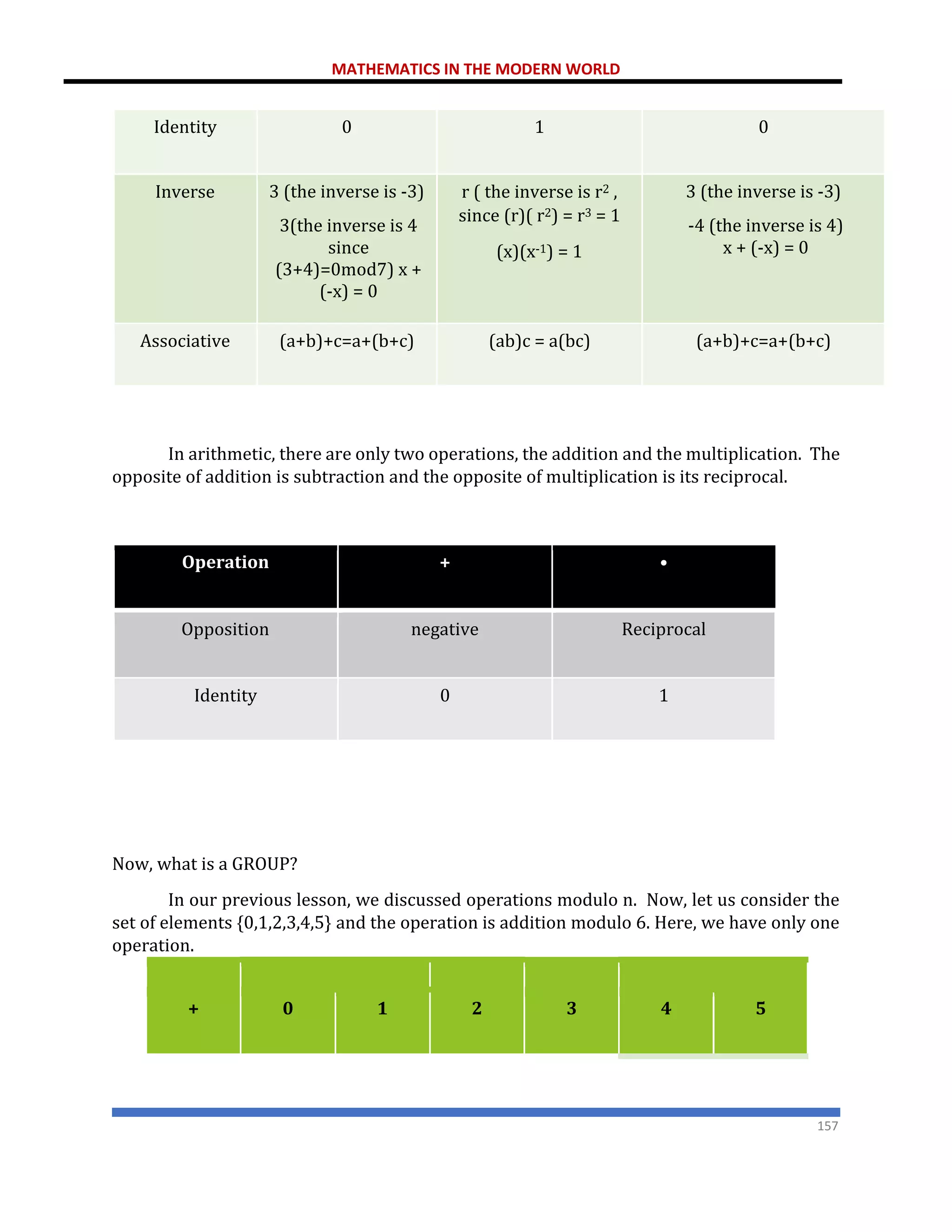 MATHEMATICS IN THE MODERN WORLD
157
Identity 0 1 0
Inverse 3 (the inverse is -3)
3(the inverse is 4
since
(3+4)=0mod7) x +
(-x) = 0
r ( the inverse is r2 ,
since (r)( r2) = r3 = 1
(x)(x-1) = 1
3 (the inverse is -3)
-4 (the inverse is 4)
x + (-x) = 0
Associative (a+b)+c=a+(b+c) (ab)c = a(bc) (a+b)+c=a+(b+c)
In arithmetic, there are only two operations, the addition and the multiplication. The
opposite of addition is subtraction and the opposite of multiplication is its reciprocal.
Operation + •
Opposition negative Reciprocal
Identity 0 1
Now, what is a GROUP?
In our previous lesson, we discussed operations modulo n. Now, let us consider the
set of elements {0,1,2,3,4,5} and the operation is addition modulo 6. Here, we have only one
operation.
+ 0 1 2 3 4 5
 