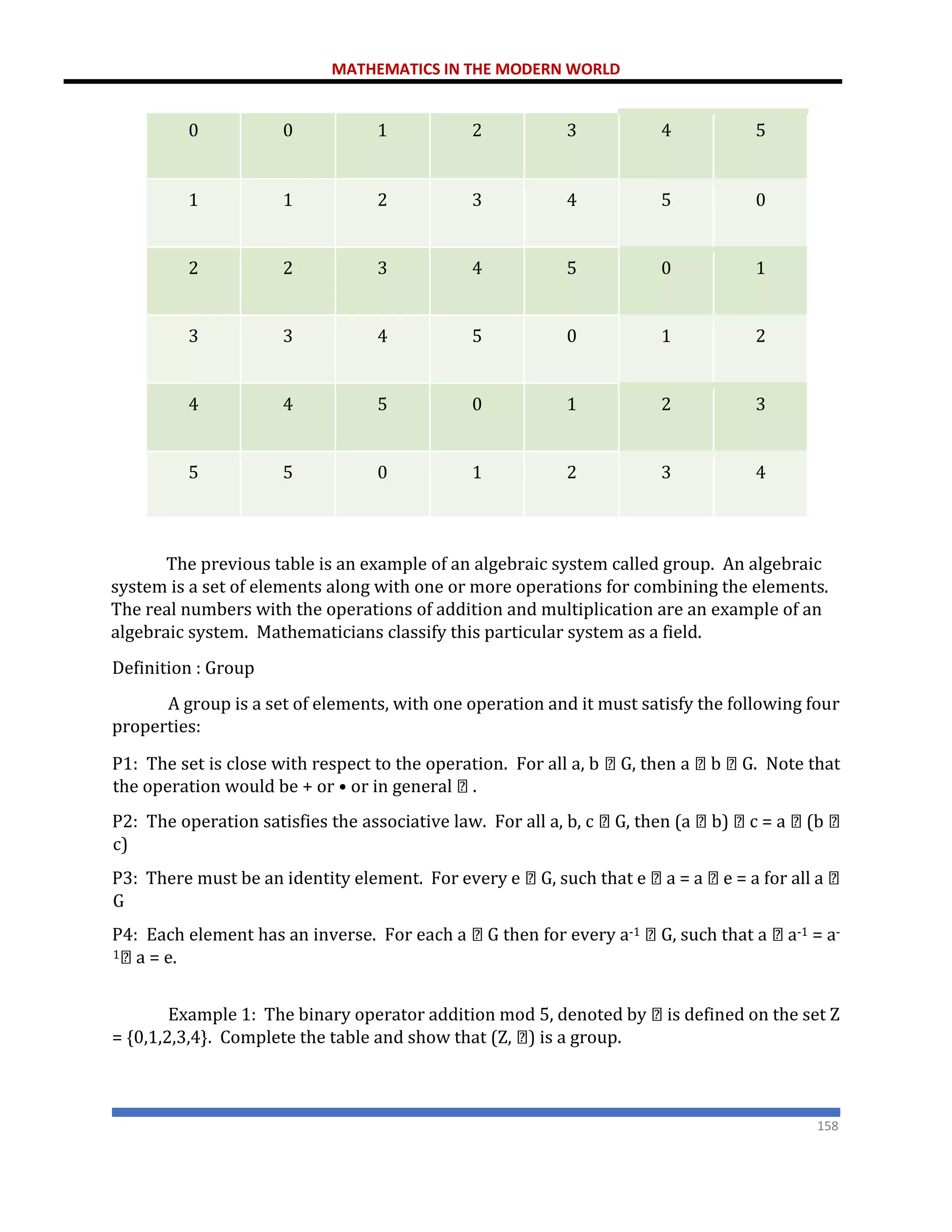 MATHEMATICS IN THE MODERN WORLD
158
0 0 1 2 3 4 5
1 1 2 3 4 5 0
2 2 3 4 5 0 1
3 3 4 5 0 1 2
4 4 5 0 1 2 3
5 5 0 1 2 3 4
The previous table is an example of an algebraic system called group. An algebraic
system is a set of elements along with one or more operations for combining the elements.
The real numbers with the operations of addition and multiplication are an example of an
algebraic system. Mathematicians classify this particular system as a field.
Definition : Group
A group is a set of elements, with one operation and it must satisfy the following four
properties:
P1: The set is close with respect to the operation. For all a, b G, then a b G. Note that
the operation would be + or • or in general .
P2: The operation satisfies the associative law. For all a, b, c G, then (a b) c = a (b
c)
P3: There must be an identity element. For every e G, such that e a = a e = a for all a
G
P4: Each element has an inverse. For each a G then for every a-1 G, such that a a-1 = a-
1 a = e.
Example 1: The binary operator addition mod 5, denoted by is defined on the set Z
= {0,1,2,3,4}. Complete the table and show that (Z, ) is a group.
 