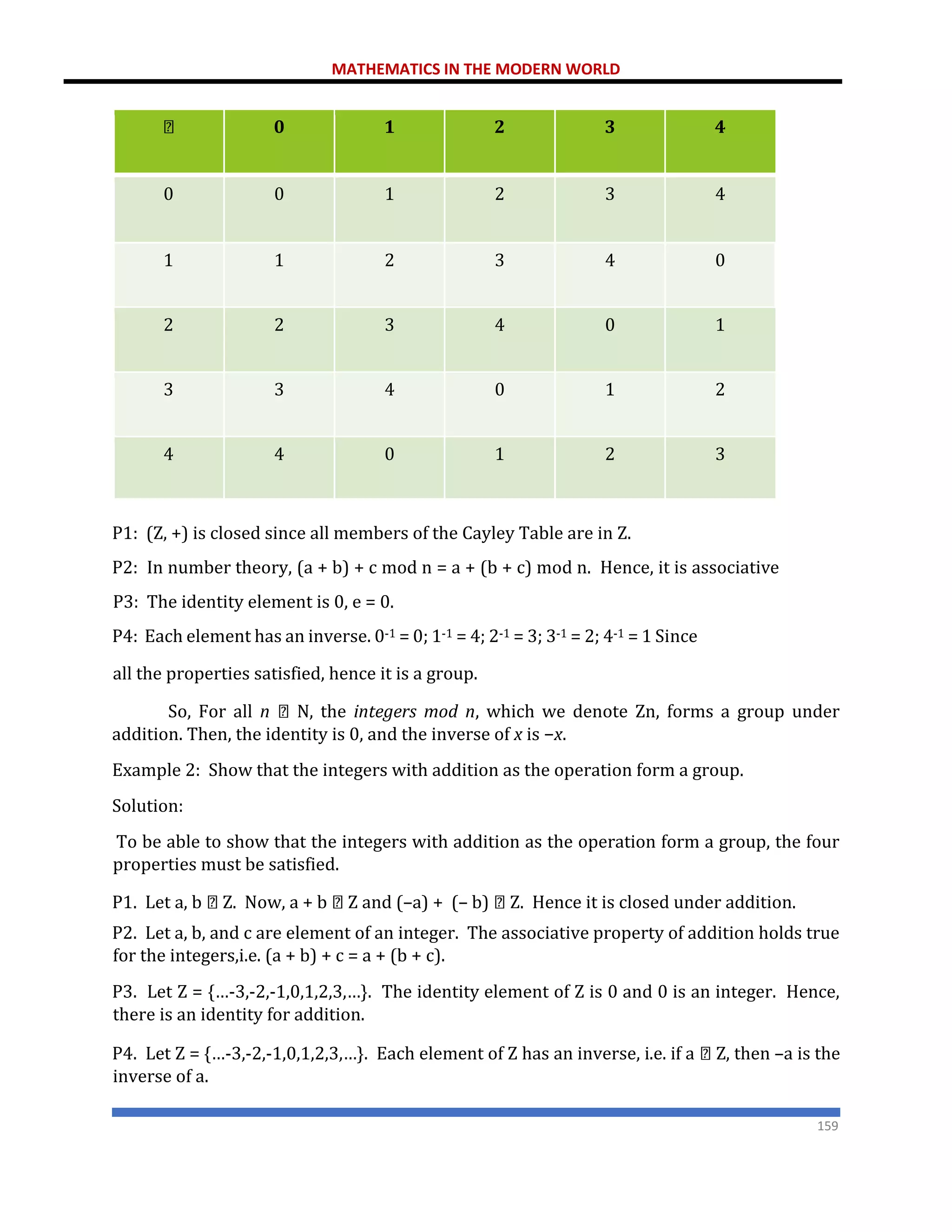 MATHEMATICS IN THE MODERN WORLD
159
0 1 2 3 4
0 0 1 2 3 4
1 1 2 3 4 0
2 2 3 4 0 1
3 3 4 0 1 2
4 4 0 1 2 3
P1: (Z, +) is closed since all members of the Cayley Table are in Z.
P2: In number theory, (a + b) + c mod n = a + (b + c) mod n. Hence, it is associative
P3: The identity element is 0, e = 0.
P4: Each element has an inverse. 0-1 = 0; 1-1 = 4; 2-1 = 3; 3-1 = 2; 4-1 = 1 Since
all the properties satisfied, hence it is a group.
So, For all n N, the integers mod n, which we denote Zn, forms a group under
addition. Then, the identity is 0, and the inverse of x is −x.
Example 2: Show that the integers with addition as the operation form a group.
Solution:
To be able to show that the integers with addition as the operation form a group, the four
properties must be satisfied.
P1. Let a, b Z. Now, a + b Z and (–a) + (– b) Z. Hence it is closed under addition.
P2. Let a, b, and c are element of an integer. The associative property of addition holds true
for the integers,i.e. (a + b) + c = a + (b + c).
P3. Let Z = {…-3,-2,-1,0,1,2,3,…}. The identity element of Z is 0 and 0 is an integer. Hence,
there is an identity for addition.
P4. Let Z = {…-3,-2,-1,0,1,2,3,…}. Each element of Z has an inverse, i.e. if a Z, then –a is the
inverse of a.
 