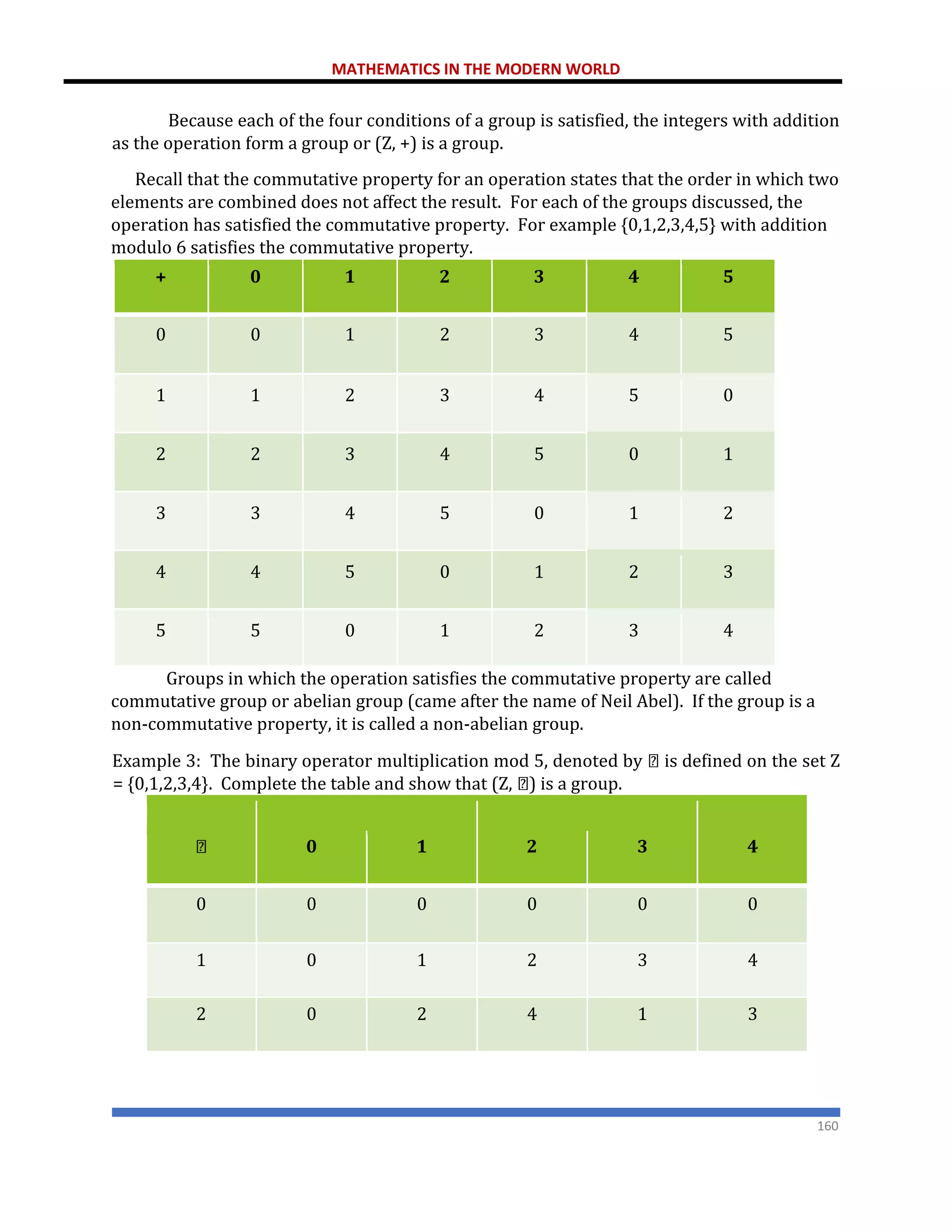 MATHEMATICS IN THE MODERN WORLD
160
Because each of the four conditions of a group is satisfied, the integers with addition
as the operation form a group or (Z, +) is a group.
Recall that the commutative property for an operation states that the order in which two
elements are combined does not affect the result. For each of the groups discussed, the
operation has satisfied the commutative property. For example {0,1,2,3,4,5} with addition
modulo 6 satisfies the commutative property.
+ 0 1 2 3 4 5
0 0 1 2 3 4 5
1 1 2 3 4 5 0
2 2 3 4 5 0 1
3 3 4 5 0 1 2
4 4 5 0 1 2 3
5 5 0 1 2 3 4
Groups in which the operation satisfies the commutative property are called
commutative group or abelian group (came after the name of Neil Abel). If the group is a
non-commutative property, it is called a non-abelian group.
Example 3: The binary operator multiplication mod 5, denoted by is defined on the set Z
= {0,1,2,3,4}. Complete the table and show that (Z, ) is a group.
0 1 2 3 4
0 0 0 0 0 0
1 0 1 2 3 4
2 0 2 4 1 3
 