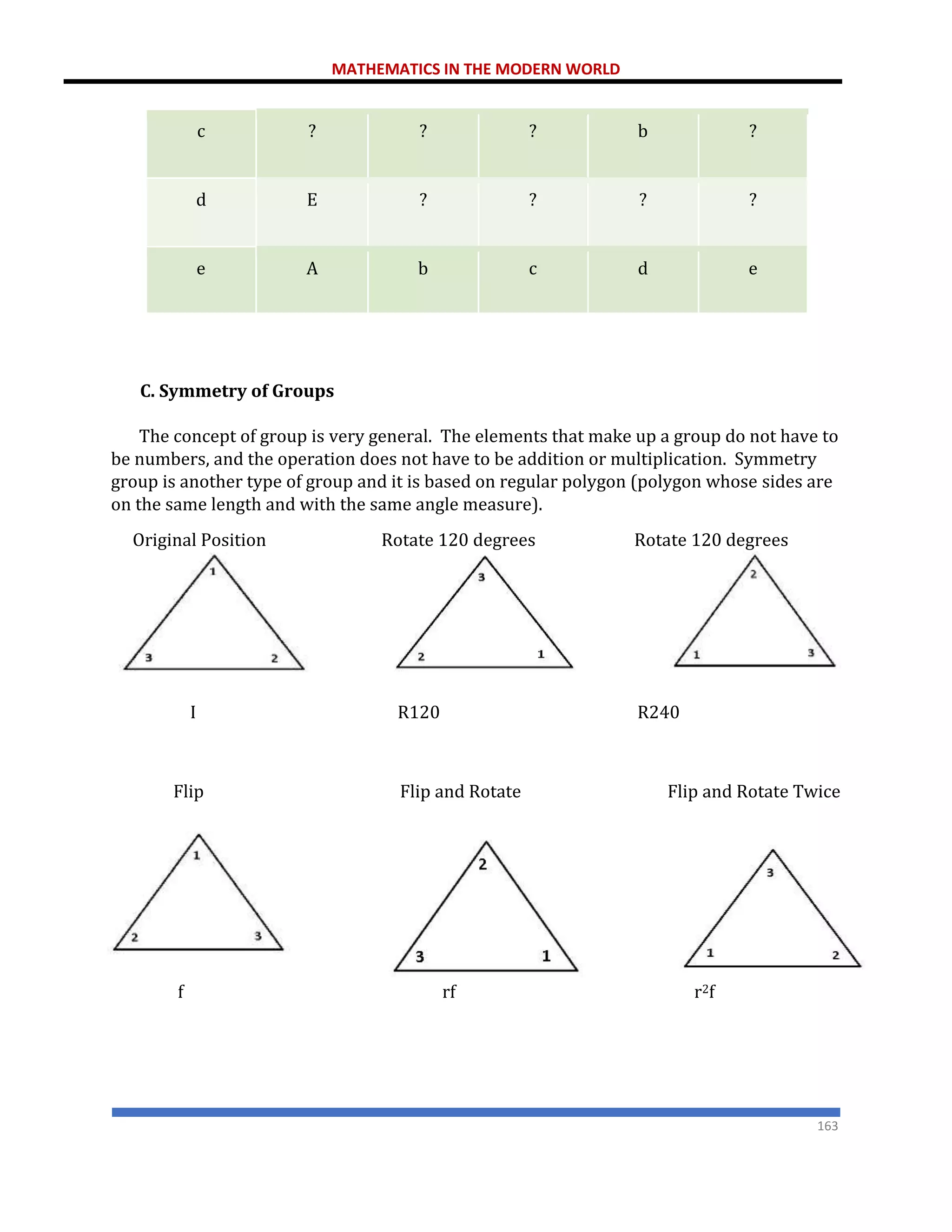 MATHEMATICS IN THE MODERN WORLD
163
c ? ? ? b ?
d E ? ? ? ?
e A b c d e
C. Symmetry of Groups
The concept of group is very general. The elements that make up a group do not have to
be numbers, and the operation does not have to be addition or multiplication. Symmetry
group is another type of group and it is based on regular polygon (polygon whose sides are
on the same length and with the same angle measure).
Original Position Rotate 120 degrees Rotate 120 degrees
I R120 R240
Flip Flip and Rotate Flip and Rotate Twice
f rf r2f
 