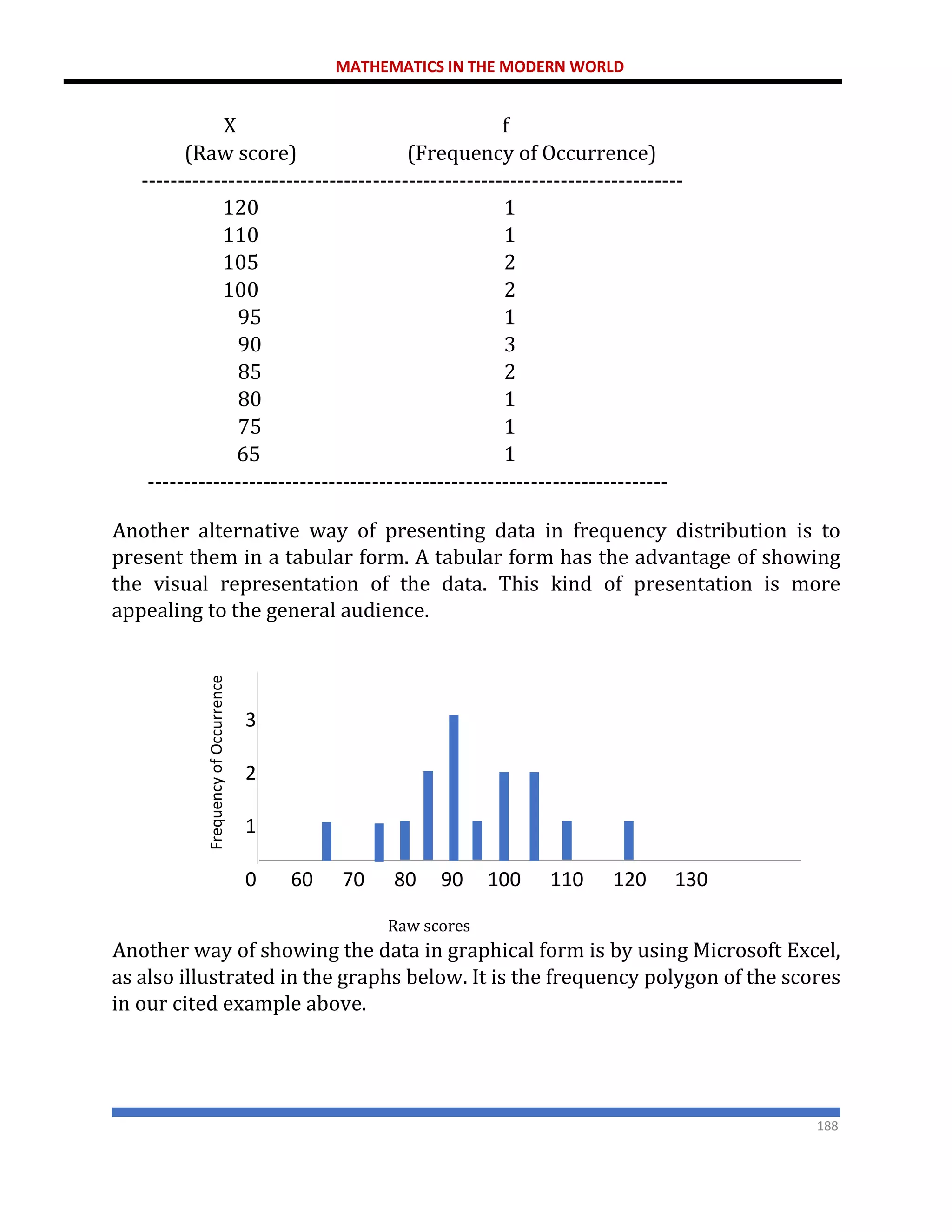 MATHEMATICS IN THE MODERN WORLD
188
X f
(Raw score) (Frequency of Occurrence)
---------------------------------------------------------------------------
120 1
110 1
105 2
100 2
95 1
90 3
85 2
80 1
75 1
65 1
------------------------------------------------------------------------
Another alternative way of presenting data in frequency distribution is to
present them in a tabular form. A tabular form has the advantage of showing
the visual representation of the data. This kind of presentation is more
appealing to the general audience.
Raw scores
Another way of showing the data in graphical form is by using Microsoft Excel,
as also illustrated in the graphs below. It is the frequency polygon of the scores
in our cited example above.
3
2
1
60 70 80 90 100 110 120
0 130
 