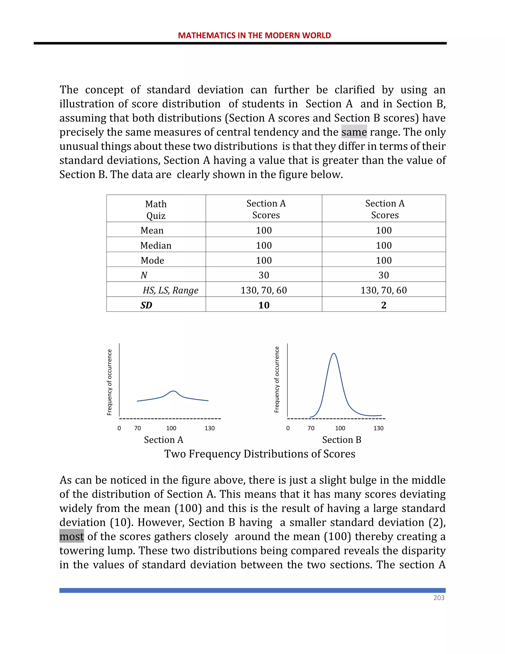 MATHEMATICS IN THE MODERN WORLD
203
The concept of standard deviation can further be clarified by using an
illustration of score distribution of students in Section A and in Section B,
assuming that both distributions (Section A scores and Section B scores) have
precisely the same measures of central tendency and the same range. The only
unusual things about these two distributions is that they differ in terms of their
standard deviations, Section A having a value that is greater than the value of
Section B. The data are clearly shown in the figure below.
Math
Quiz
Section A
Scores
Section A
Scores
Mean 100 100
Median 100 100
Mode 100 100
N 30 30
HS, LS, Range 130, 70, 60 130, 70, 60
SD 10 2
Section A Section B
Two Frequency Distributions of Scores
As can be noticed in the figure above, there is just a slight bulge in the middle
of the distribution of Section A. This means that it has many scores deviating
widely from the mean (100) and this is the result of having a large standard
deviation (10). However, Section B having a smaller standard deviation (2),
most of the scores gathers closely around the mean (100) thereby creating a
towering lump. These two distributions being compared reveals the disparity
in the values of standard deviation between the two sections. The section A
----------------------------- ----------------------------
0 70 100 130 0 70 100 130
 