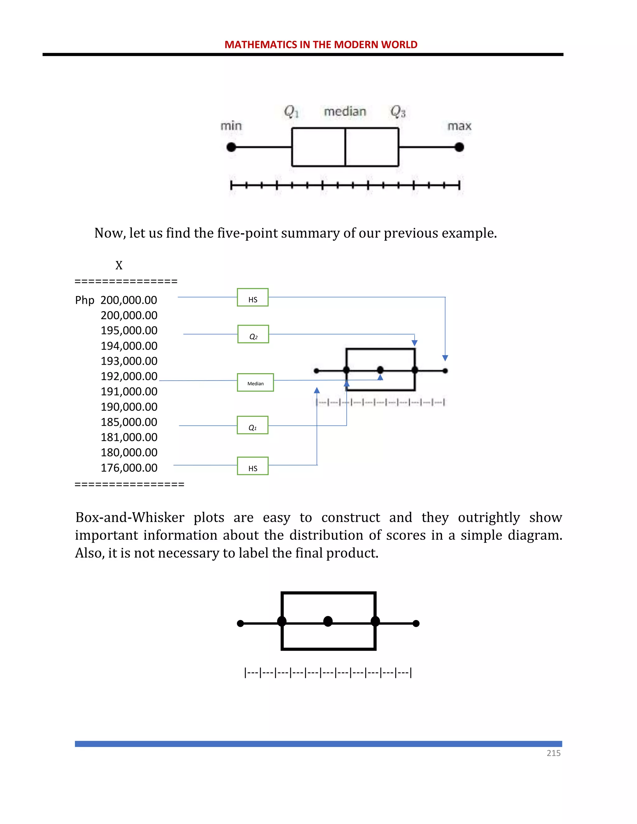 MATHEMATICS IN THE MODERN WORLD
215
Now, let us find the five-point summary of our previous example.
X
===============
================
Box-and-Whisker plots are easy to construct and they outrightly show
important information about the distribution of scores in a simple diagram.
Also, it is not necessary to label the final product.
|---|---|---|---|---|---|---|---|---|---|---|
Php 200,000.00
200,000.00
195,000.00
194,000.00
193,000.00
192,000.00
191,000.00
190,000.00
185,000.00
181,000.00
180,000.00
176,000.00
HS
HS
Median
Q1
Q2
 