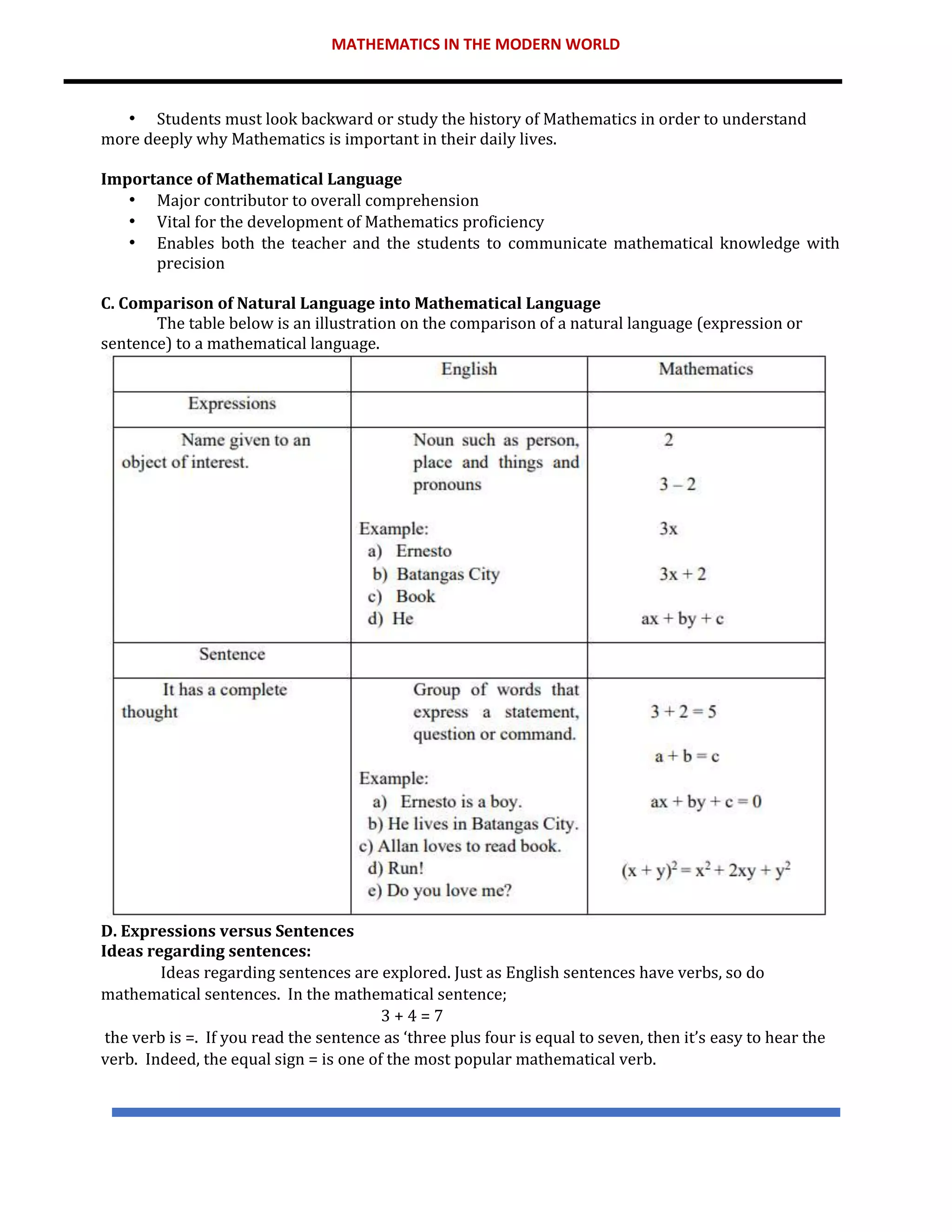 MATHEMATICS IN THE MODERN WORLD
• Students must look backward or study the history of Mathematics in order to understand
more deeply why Mathematics is important in their daily lives.
Importance of Mathematical Language
• Major contributor to overall comprehension
• Vital for the development of Mathematics proficiency
• Enables both the teacher and the students to communicate mathematical knowledge with
precision
C. Comparison of Natural Language into Mathematical Language
The table below is an illustration on the comparison of a natural language (expression or
sentence) to a mathematical language.
D. Expressions versus Sentences
Ideas regarding sentences:
Ideas regarding sentences are explored. Just as English sentences have verbs, so do
mathematical sentences. In the mathematical sentence;
3 + 4 = 7
the verb is =. If you read the sentence as ‘three plus four is equal to seven, then it’s easy to hear the
verb. Indeed, the equal sign = is one of the most popular mathematical verb.
 